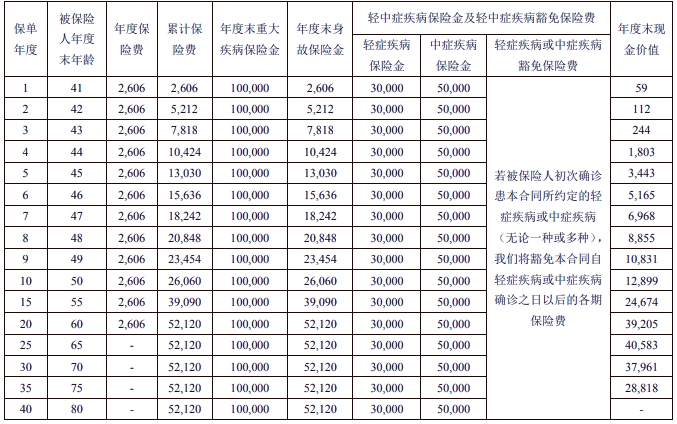 国宝人寿至享逸生重疾险怎么样?多少钱?产品优点+条款分析