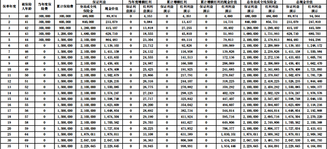 复星保德信星福家2024终身寿险(分红型)介绍，附退休后养老金收益测算