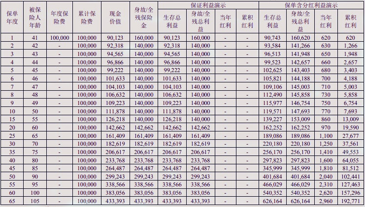 国宝人寿福全全终身寿险(分红型)产品介绍，领多少钱?现金价值