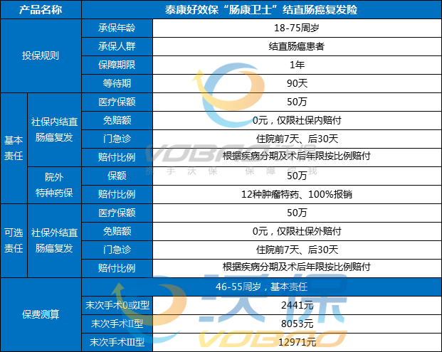 泰康肠康卫士结直肠癌复发险值得买？肠康卫士结直肠癌复发险要多少钱