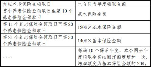 北京人寿京福颐年(满鑫欢喜)养老年金险怎么样？退休年金有多少？