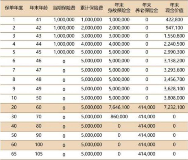 北京人寿京福颐年(满鑫欢喜)养老年金险怎么样？退休年金有多少？