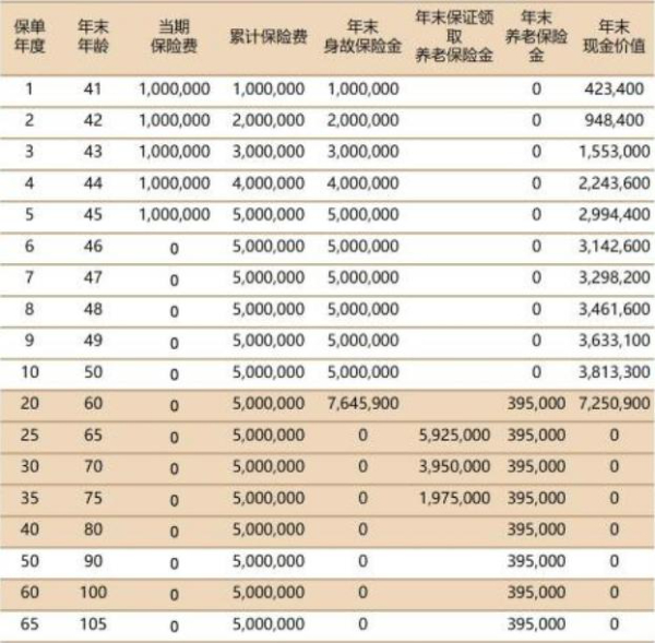 北京人寿京福颐年(满鑫欢喜)养老年金险怎么样？退休年金有多少？