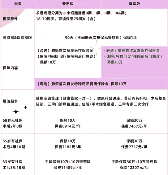 阳光肺康一生肺癌复发险产品介绍，可达40万+0期-ⅢA期可投保+案例