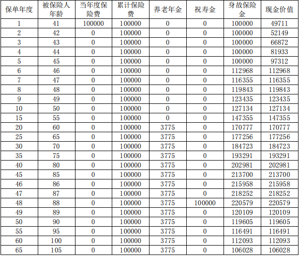 复星保德信星享一生养老年金保险怎么样?收益案例演示+现金价值