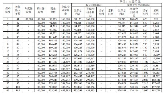 国宝人寿福全全终身寿险（分红型）怎么样？收益如何？测评！