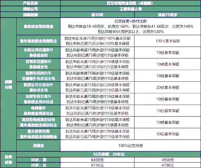 工银安盛百万保驾两全保险(卓越版)怎么样?多少钱?优点+条款