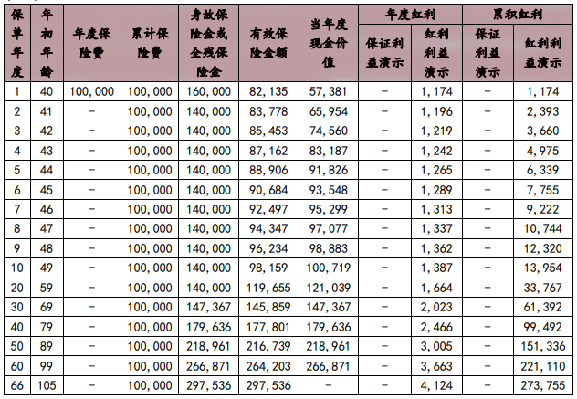 国联人寿盛世颐享终身寿险(分红型)怎么样?收益演示+现金价值