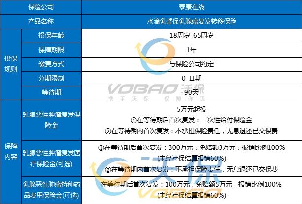 乳腺癌复发险能赔多少钱，乳腺癌复发险报销多少钱？