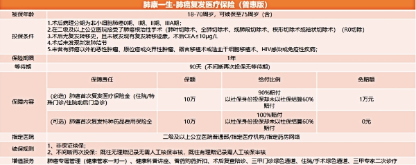 阳光肺康一生肺癌复发险怎么样？0-IIIA期非小细胞肺癌患者专属！