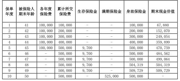 快领型年金理财险！华泰人寿智盈未来年金险收益可观吗？