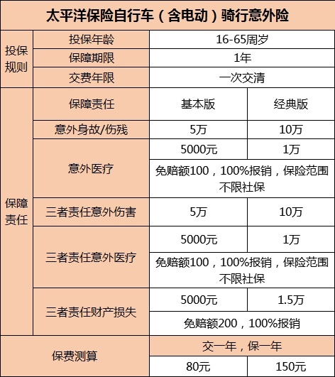 骑车买保险哪种最好，骑车保险一年多少钱