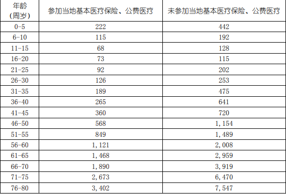 中国人寿爱无忧医疗保险产品介绍，爱无忧医疗保险价格表+投保案例