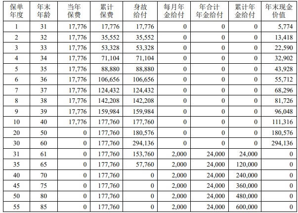 中荷福满鑫养老年金保险怎么样?产品介绍+条款测评+现金价值表