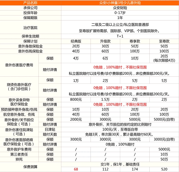 众安i小神童3号少儿意外险测评，0免赔+不限社保范围+保障案例分析