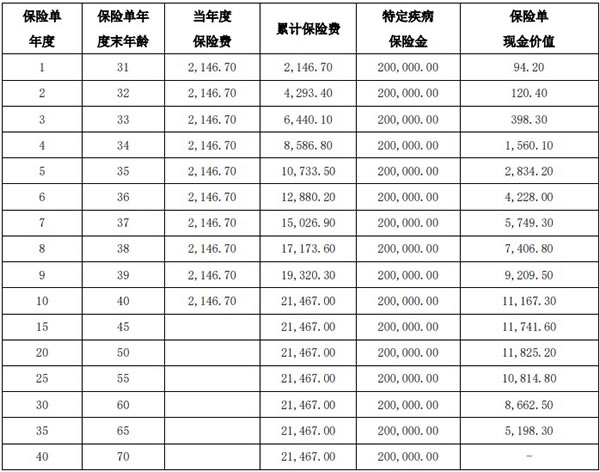 长城肾斗士特定疾病保险(互联网)怎么样?产品介绍+多少钱一年