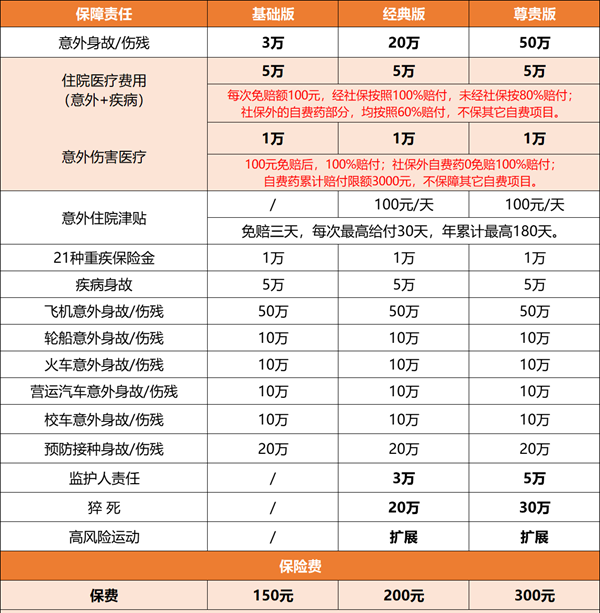 人保希望之星学平险产品介绍，150元起+监护人责任3万+学生专属保障