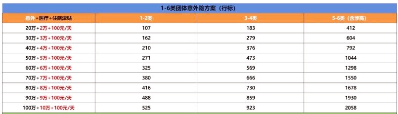 大地1-6类职业团体意外险怎么样？多少钱？伤残赔付标准是什么？