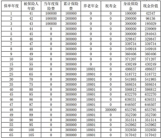 复星保德信星享一生养老年金保险产品介绍,条款怎么样+收益测算