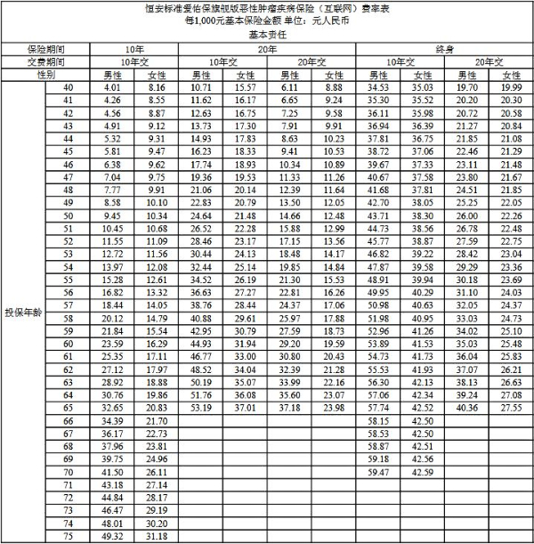 恶性肿瘤保险有必要买吗多少钱？2024恶性肿瘤疾病保险值得买吗？