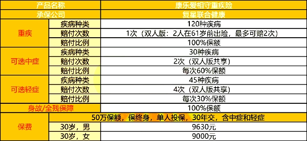 复星联合康乐爱相守重疾险产品介绍，支持夫妻/亲子共保+价格表