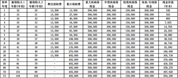 复星联合康乐爱相守重疾险产品介绍，支持夫妻/亲子共保+价格表