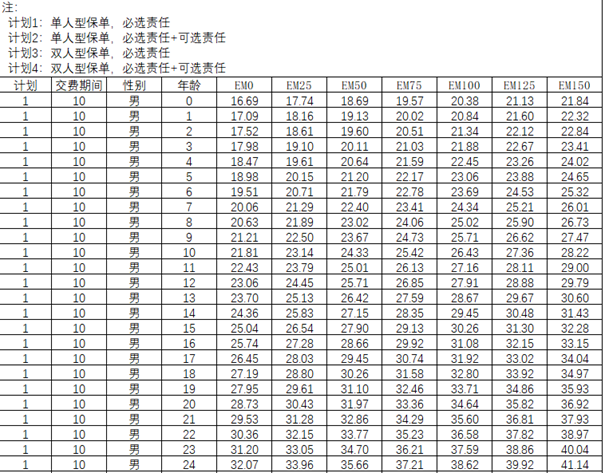 复星联合康乐爱相守重疾险产品介绍，支持夫妻/亲子共保+价格表