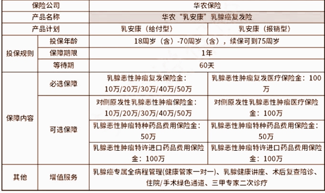 华农乳安康乳腺癌复发险要多少钱？表现怎么样?(2024年最新权威解答)