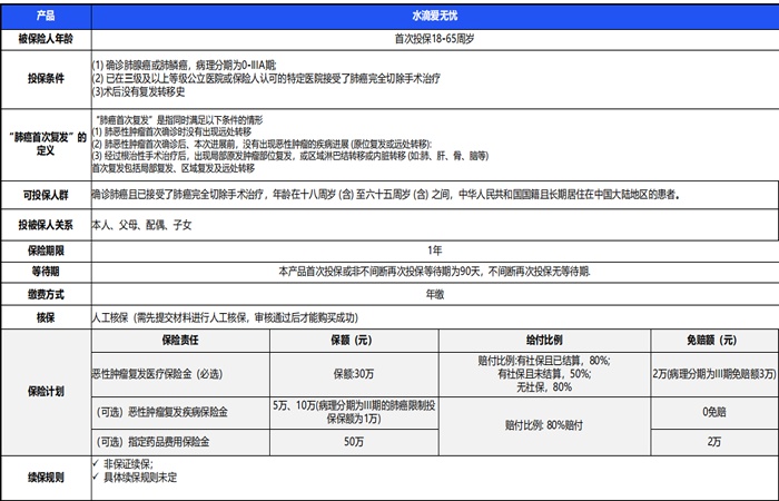 水滴肺癌复发险怎么样？多少钱？赔偿标准+在哪买？