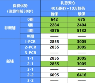 众安乳愈安心乳腺癌复发险表现怎么样？值买?(2024年最新权威解答)