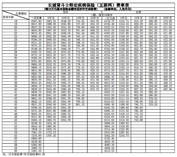 长城肾斗士特定疾病保险(互联网)怎么样？可保1-3A期慢性肾病患者！