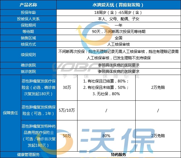 乳腺癌、胃癌、肺癌、甲状腺癌、肠癌复发险有什么产品可以买？