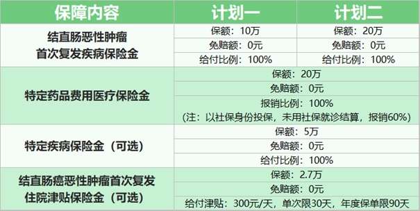 乳腺癌、胃癌、肺癌、甲状腺癌、肠癌复发险有什么产品可以买？