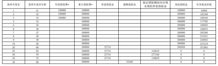 上海人寿沪申宝养老年金保险怎么样？3年交收益案例演示！