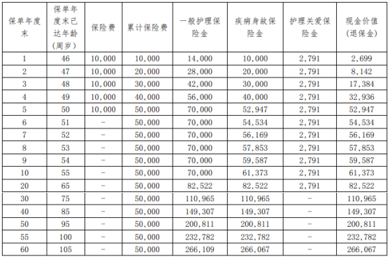 和谐财富一生I款终身护理保险产品介绍，护理保险金案例+价格表+特色