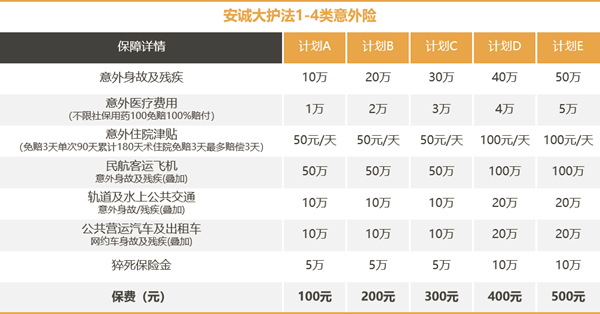 安诚大护法1-4类意外险产品介绍，意外住院津贴+保障案例+价格表