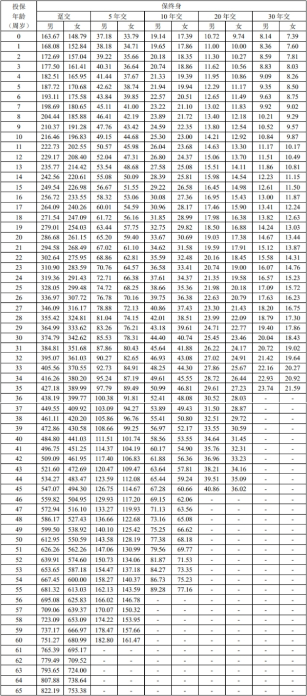 和谐福有呵护重疾险怎么样？30年交保终身要多少钱一年？附费率表