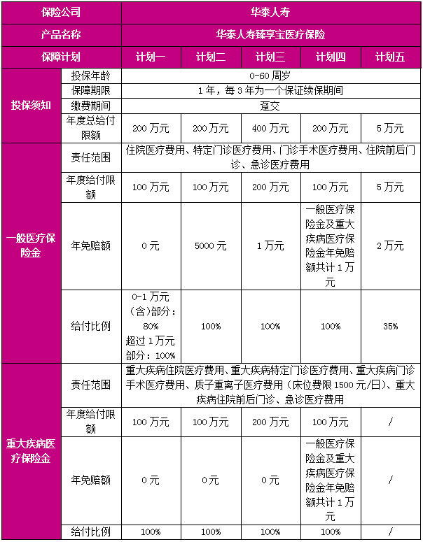 华泰人寿臻享宝医疗保险产品介绍，享税收优惠+重疾医疗金+价格表