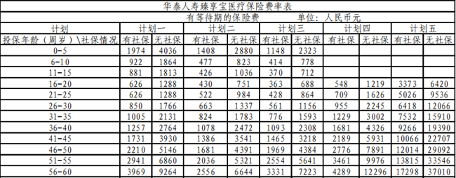 华泰人寿首款税优险：华泰臻享宝百万医疗保险怎么样？多少钱一年？