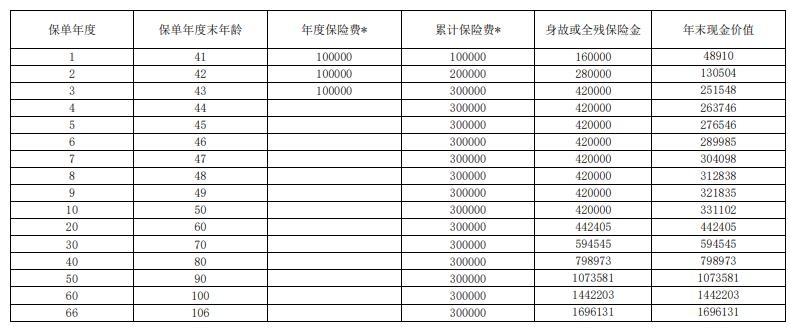 上海人寿沪申福（环球版）终身寿险怎么样？收益如何？产品测评！