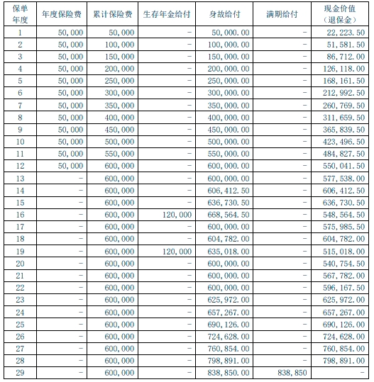 大家小金豆少儿年金保险产品介绍，满期保险金收益表+价格费率表