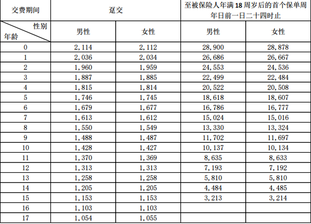 大家小金豆少儿年金保险产品介绍，满期保险金收益表+价格费率表