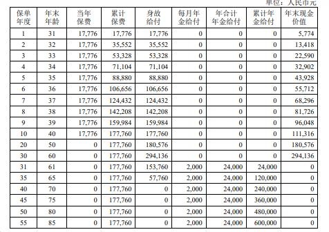 中荷福满鑫养老年金保险怎么样？能领多少钱？条款！