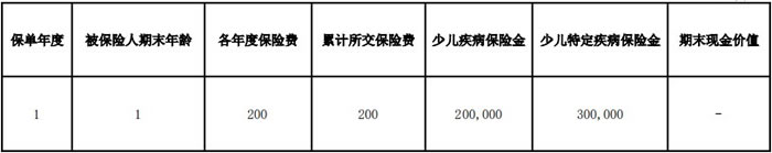 华泰人寿童心相伴少儿特定疾病保险条款怎么样?案例演示+费率表