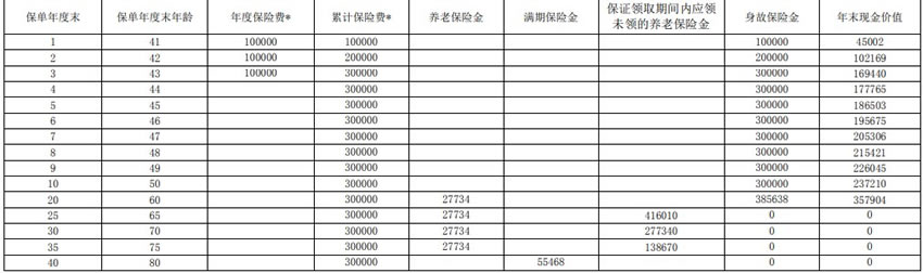 上海人寿沪申宝养老年金保险产品介绍，条款解析＋现金价值表