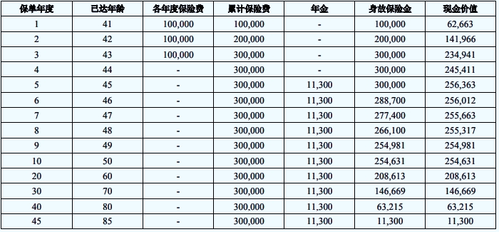 中意裕享年年年金保险产品介绍，附3年交养老钱收益一览表+案例演示