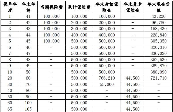 北京人寿京福颐年(满鑫欢喜)养老年金保险条款介绍，收益测算