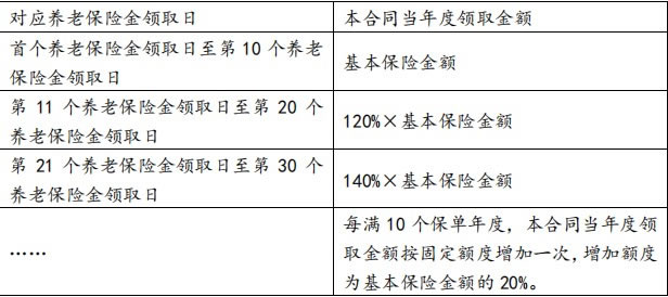 北京人寿京福颐年(满鑫欢喜)养老年金保险条款介绍，收益测算