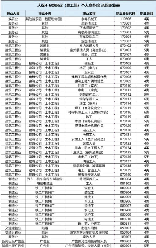 人保关爱保灵活用工意外险(4-6类职业)怎么买,保障内容+怎么样