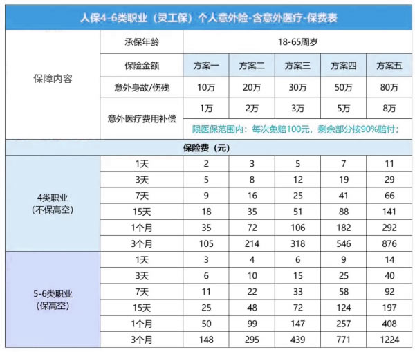 人保关爱保灵活用工意外险(4-6类职业)怎么买,保障内容+怎么样